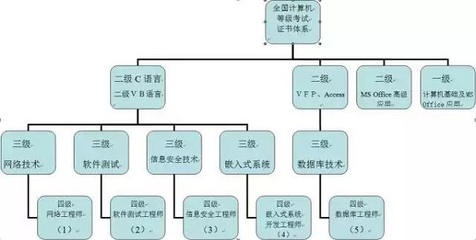 2020年計(jì)算機(jī)等級(jí)考試等級(jí)與科目構(gòu)成 聚焦網(wǎng)絡(luò)與信息安全及軟件開發(fā)